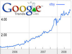 2008-07-02-etsy-google-trends-growth-curve